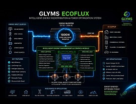 Glyms EcoFlux Generator: An Intelligent Energy Redistribution and Battery Balancing System